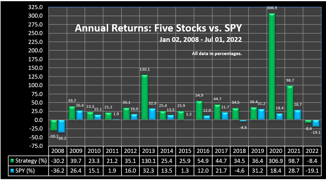 Five Stocks Trading Strategy | Annual Returns (2008 to 07-01-2022)