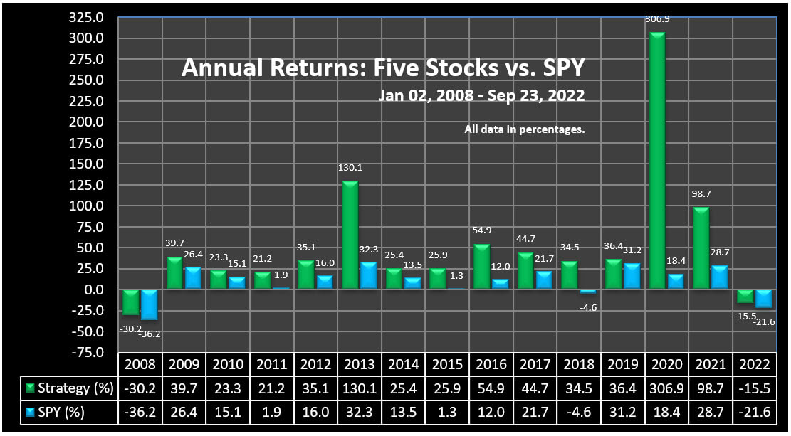 Annual Returns - Five Stocks Trading Strategy vs. SPY, 2008 to 09-23-2022
