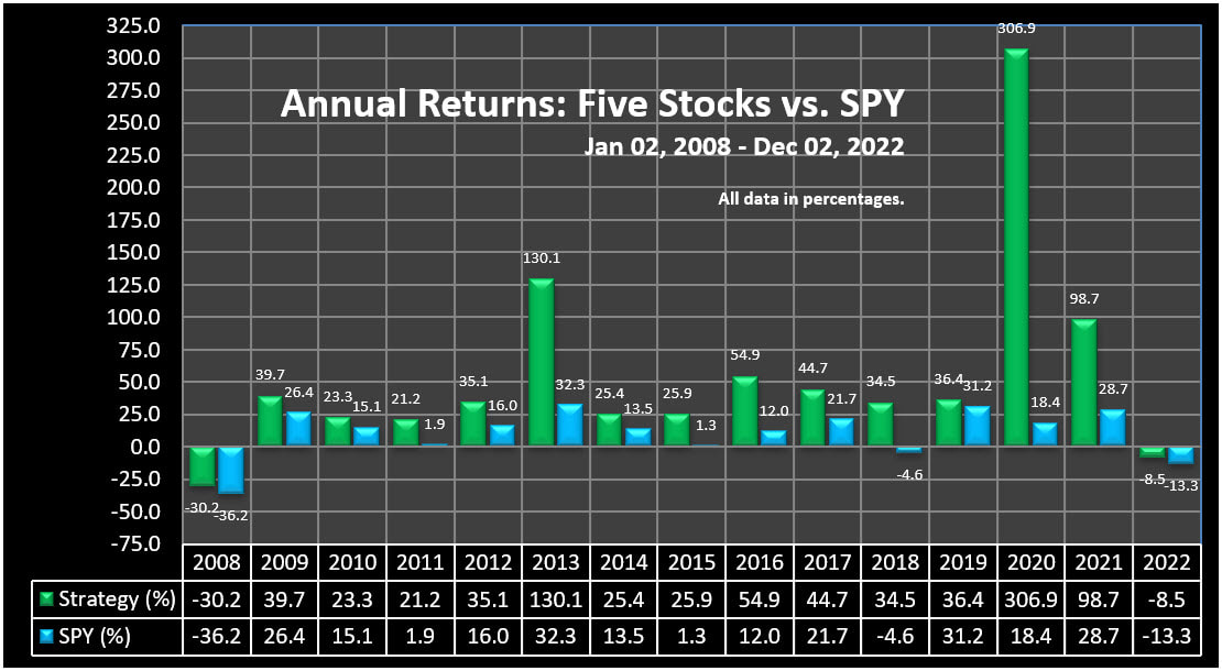 Five Stocks Trading Strategy | Annual Returns (2008 to 12-02-2022)