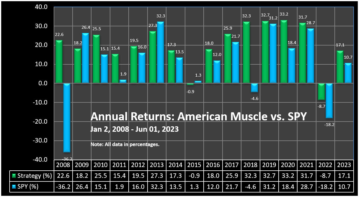 Annual Returns - American Muscle Trading Strategy vs. SPY, 2008 to 06-01-2023