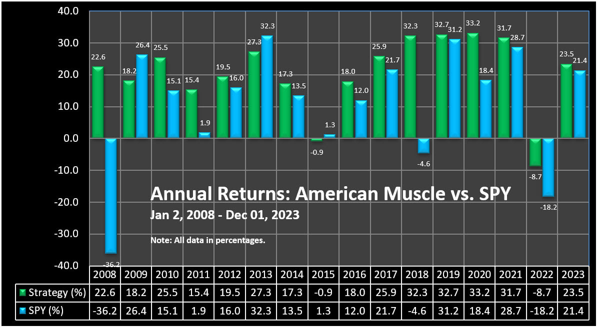 Annual Returns - American Muscle Trading Strategy vs. SPY, 2008 to 12-01-2023