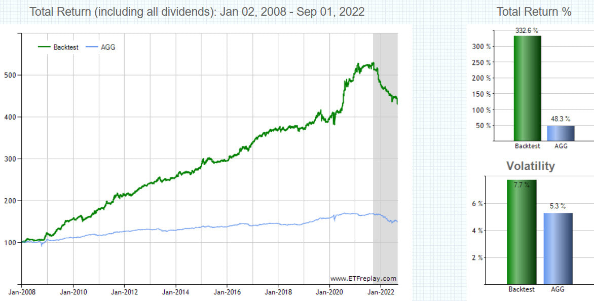 Chart of Bond Bulls Trading Strategy vs. AGG, 2008 to 09-01-2022
