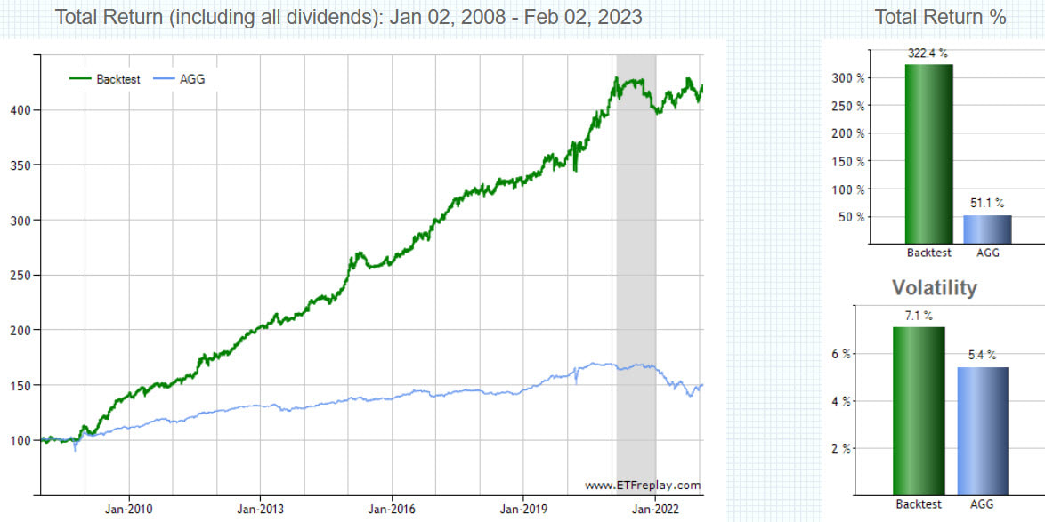 Chart of Bond Bulls Trading Strategy vs. AGG, 2008 to 02-02-2023