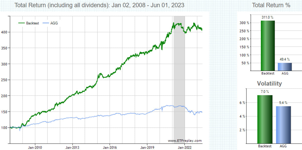 Chart of Bond Bulls Trading Strategy vs. AGG, 2008 to 06-01-2023