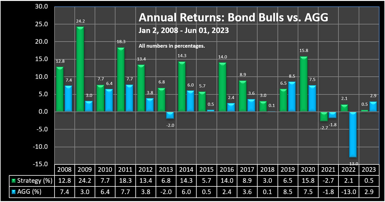 Annual Returns - Bond Bulls Trading Strategy vs. AGG, 2008 to 06-01-2023