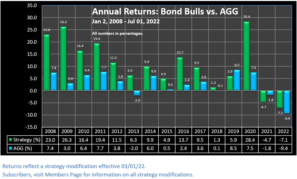 Annual Returns - Bond Bulls Trading Strategy vs. AGG, 2008 to 07-01-2022