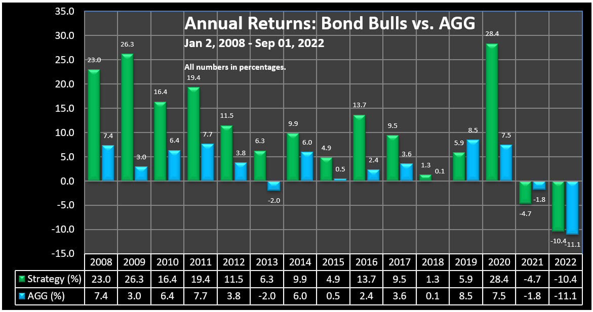 Annual Returns - Bond Bulls Trading Strategy vs. AGG, 2008 to 09-01-2022
