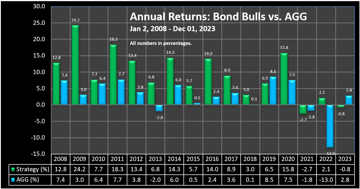 Annual Returns - Bond Bulls Trading Strategy vs. AGG, 2008 to 12-01-2023