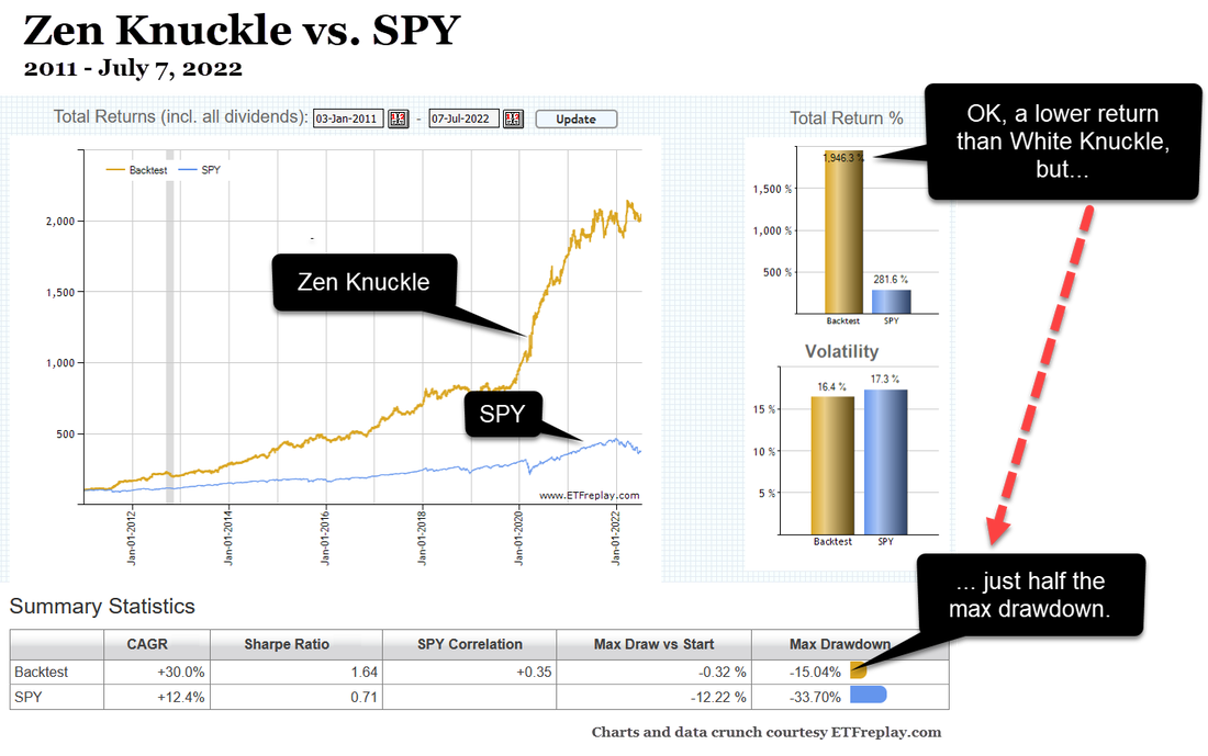 Zen Knuckle ETF Trading Strategy, 2011 - July 7, 2022