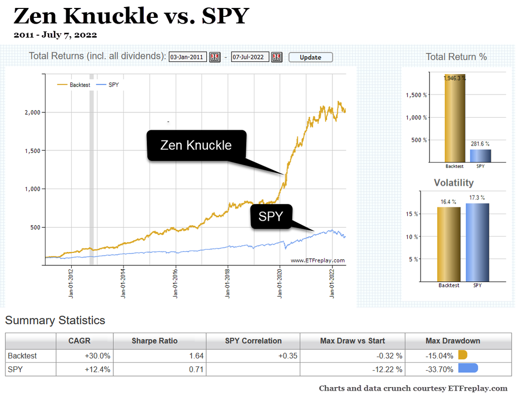 Zen Knuckle vs. SPY, 2011 to 07-07-2022