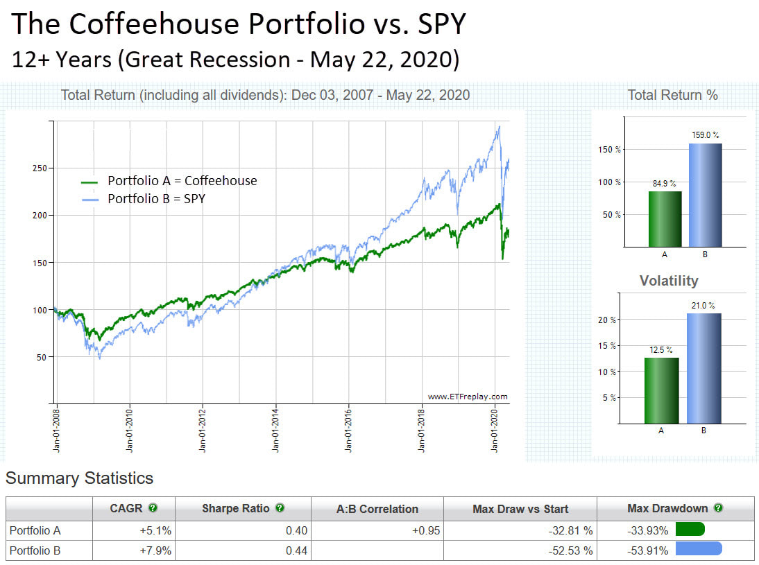 Coffeehouse Portfolio over an Extended Backtest