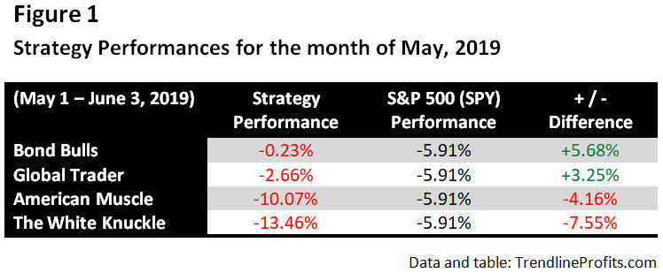 Strategy Performances for May, 2019