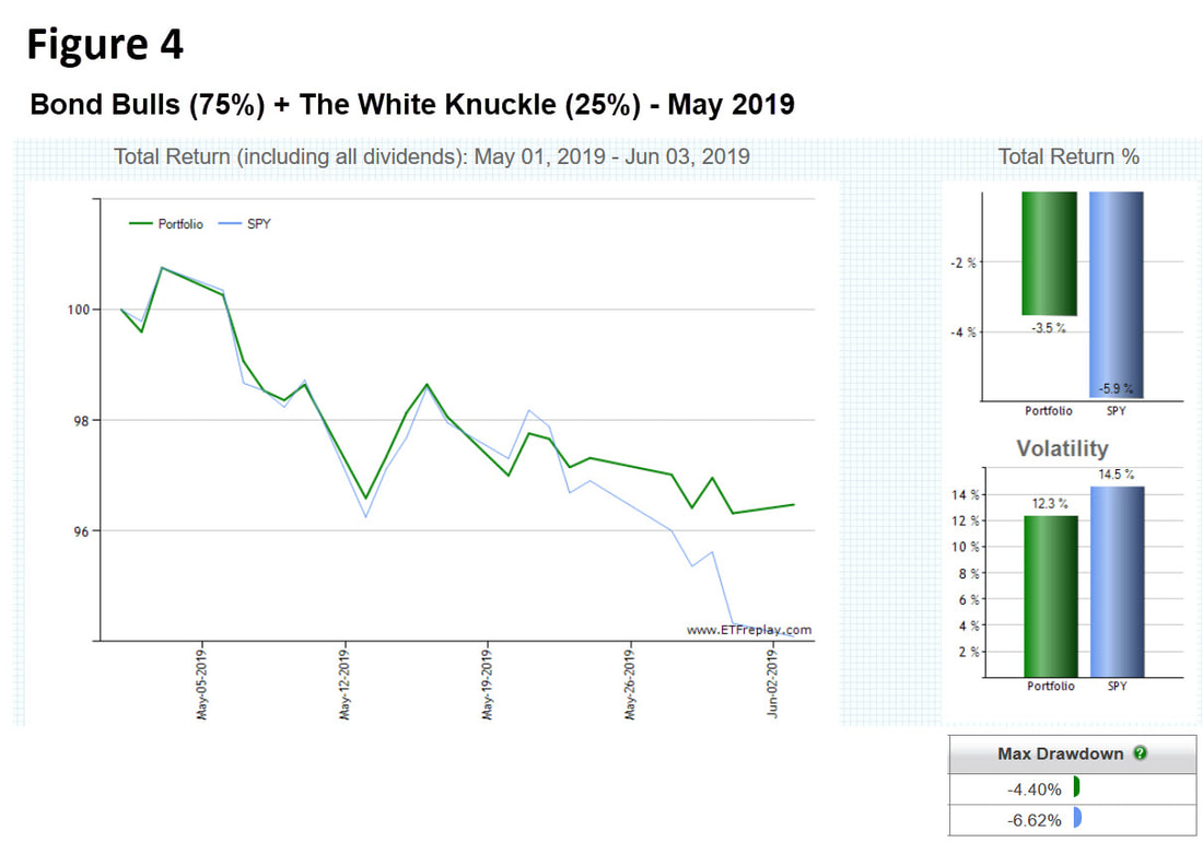 Image: Bond Bulls plus White Knuckle - Performance for May, 2019