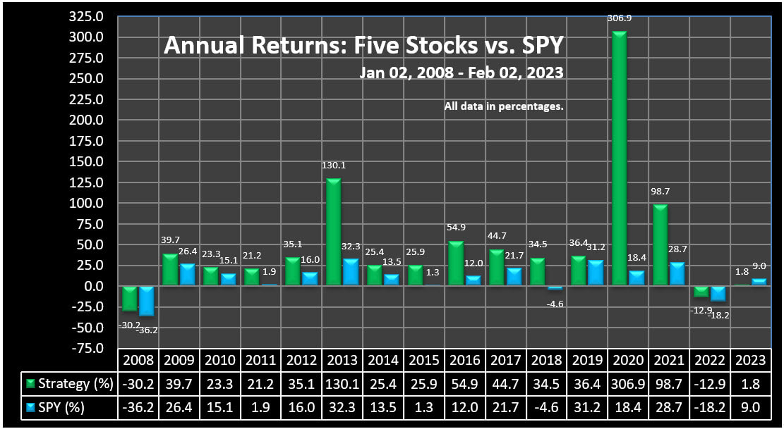 Annual Returns - Five Stocks Trading Strategy vs. SPY, 2008 to 02-02-2023