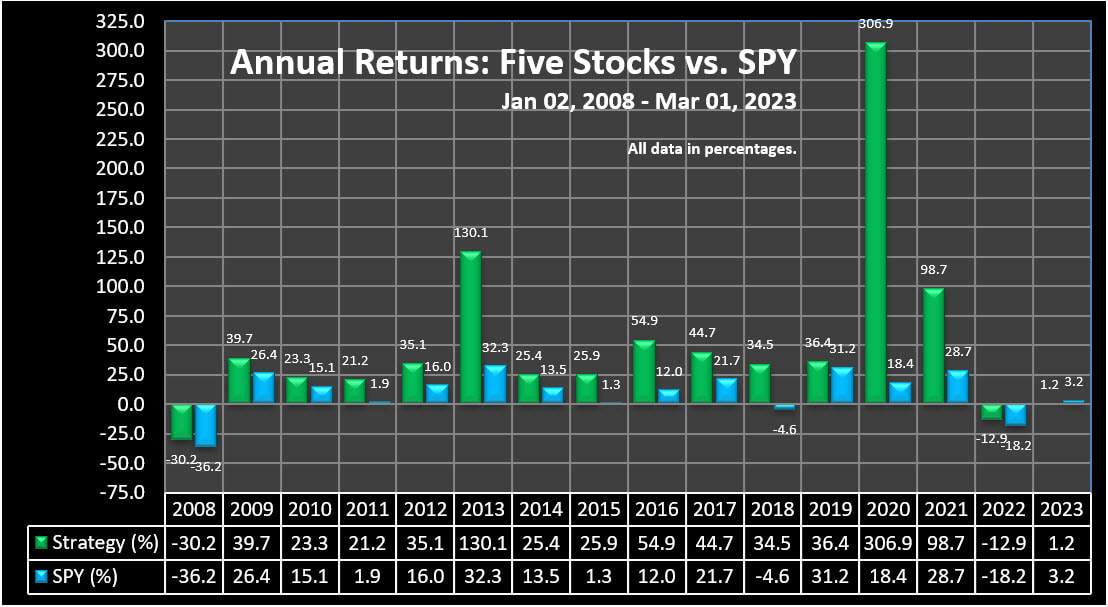 Five Stocks Trading Strategy | Annual Returns (2008 to 03-01-2023)
