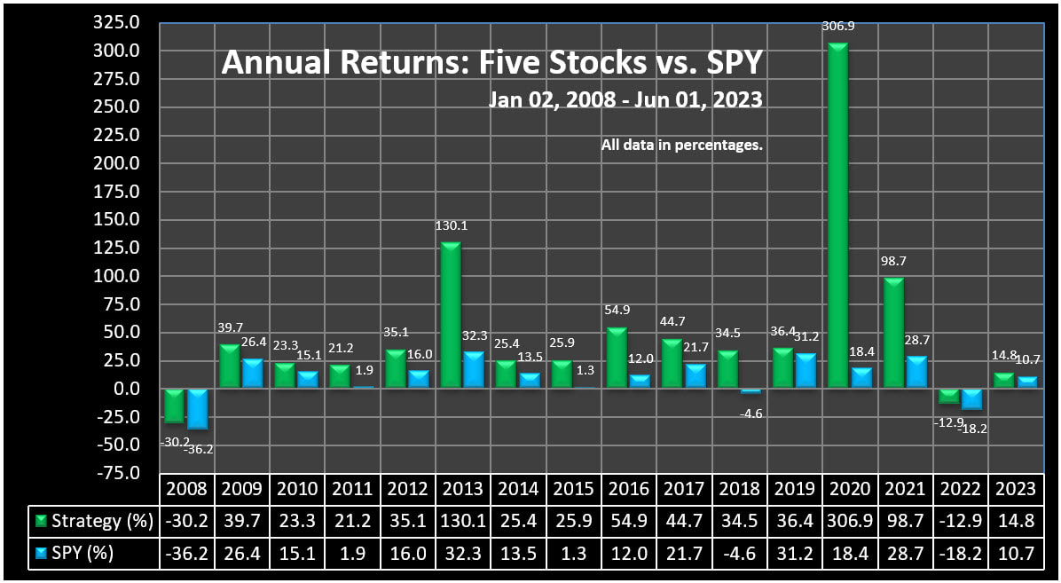 Annual Returns - Five Stocks Trading Strategy vs. SPY, 2008 to 06-01-2023