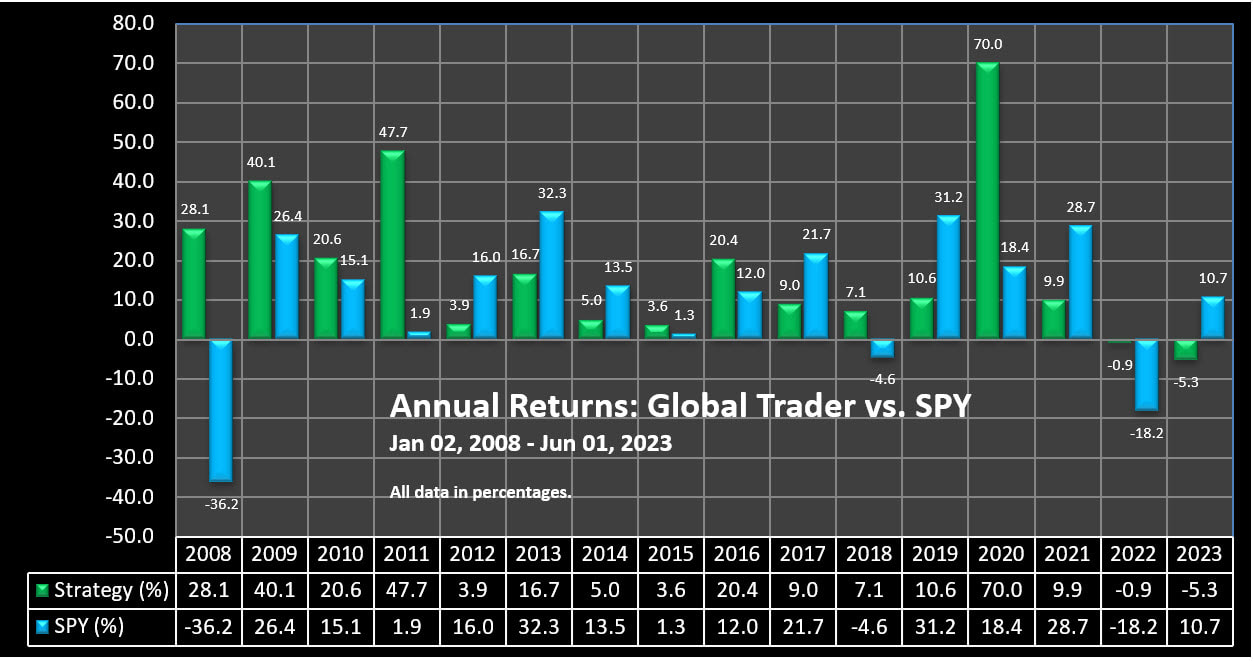 Annual Returns - Global Trader Trading Strategy vs. SPY, 2008 to 06-01-2023