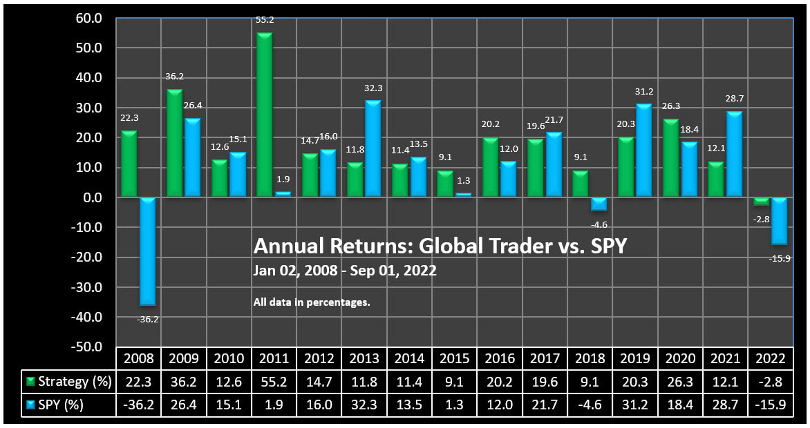 Annual Returns - Global Trader Trading Strategy vs. SPY, 2008 to 09-01-2022