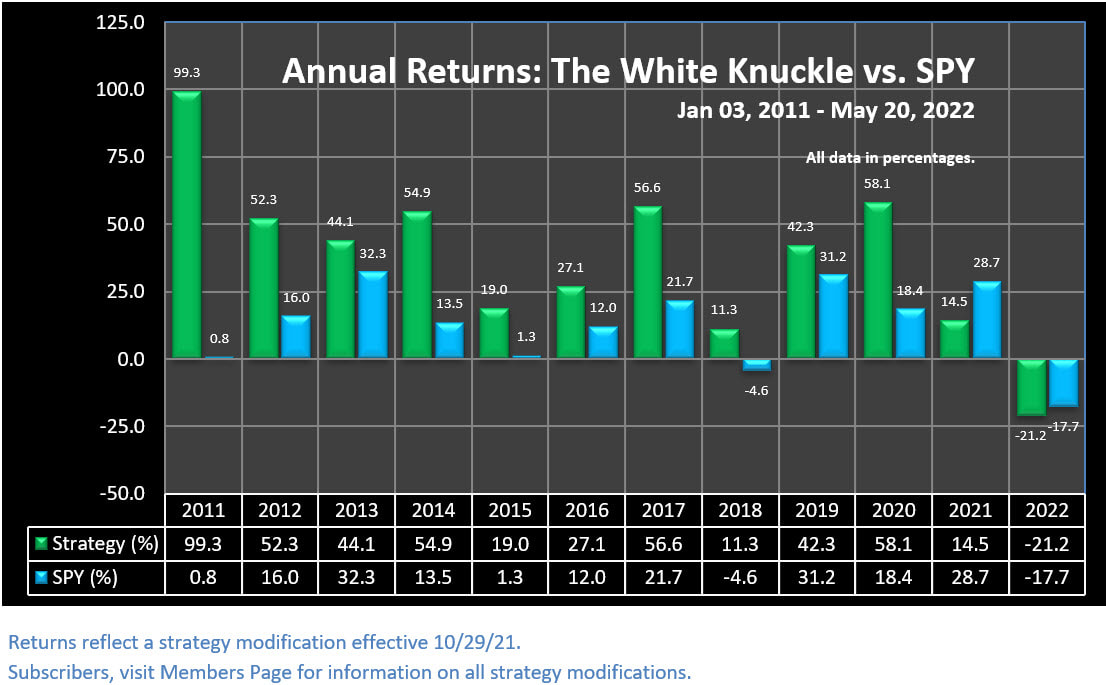 Annual Returns - The White Knuckle Trading Strategy vs. SPY, 2008 to 5-20-2022
