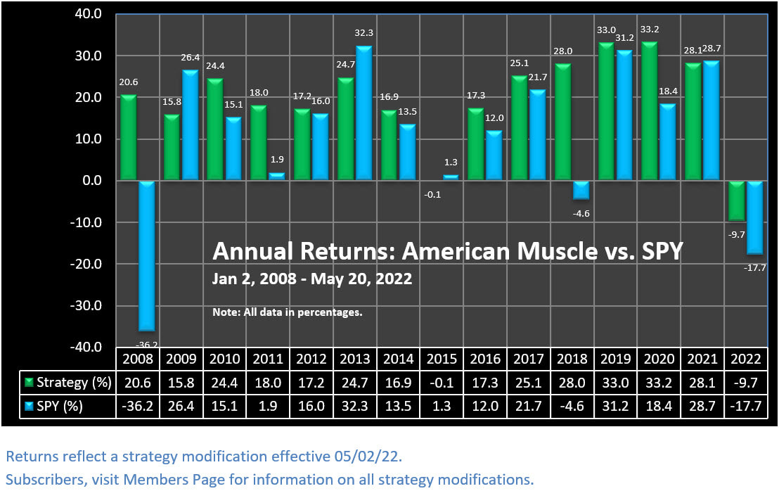Annual Returns - American Muscle Trading Strategy vs. SPY, 2008 to 5-20-2022