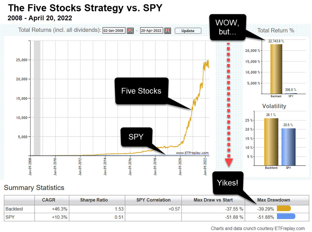 Five Stocks Strategy, 2008 - April 20, 2022