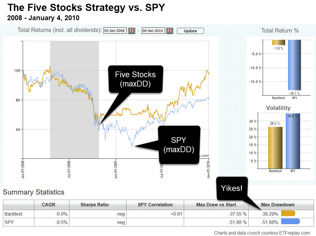 Five Stocks Strategy, 2008 - January 4, 2010