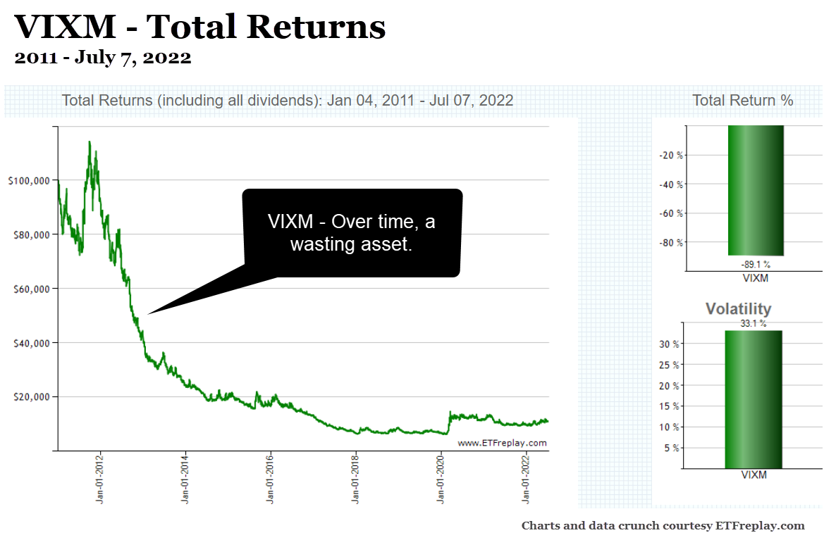 VIXM Total Returns, 2011 to 07-07-2022
