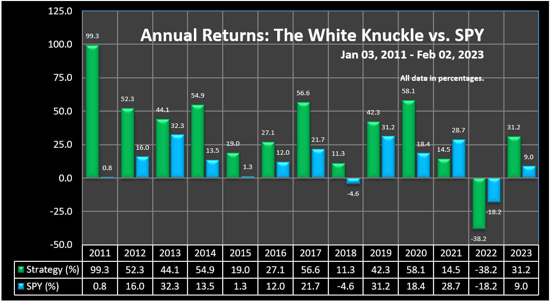 Annual Returns - The White Knuckle Trading Strategy vs. SPY, 2008 to 02-02-2023