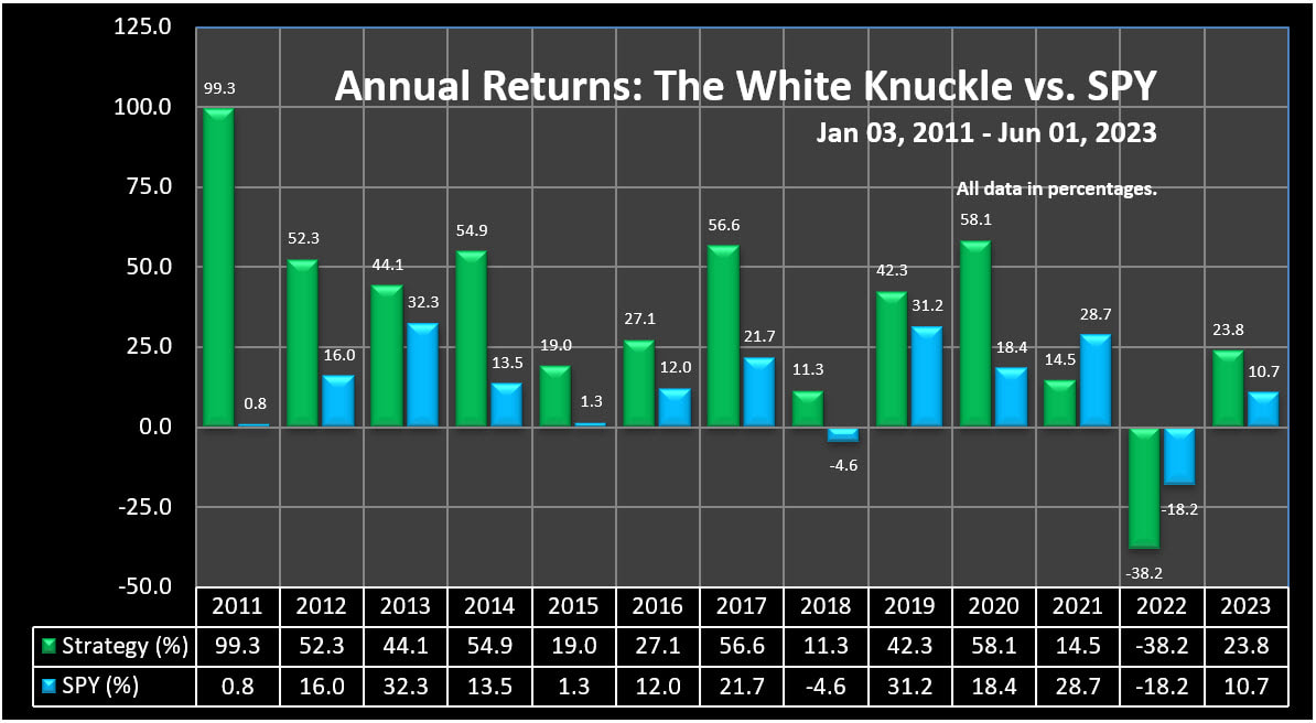 Annual Returns - The White Knuckle Trading Strategy vs. SPY, 2008 to 06-01-2023
