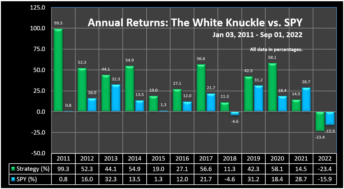 Annual Returns - The White Knuckle Trading Strategy vs. SPY, 2008 to 09-01-2022