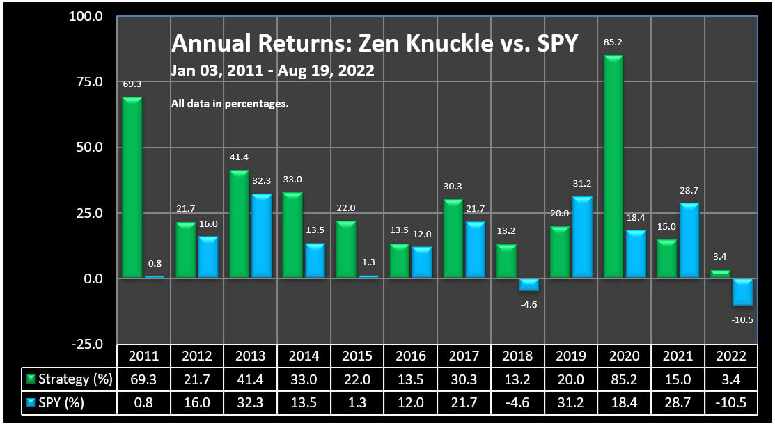 Annual Returns - Zen Knuckle Monthly ETF Trading Strategy vs. SPY, 2011 to 08-19-2022