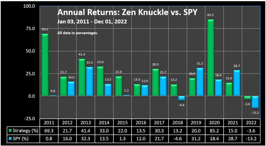 Annual Returns - Zen Knuckle Monthly ETF Trading Strategy vs. SPY, 2011 to 12-01-2022