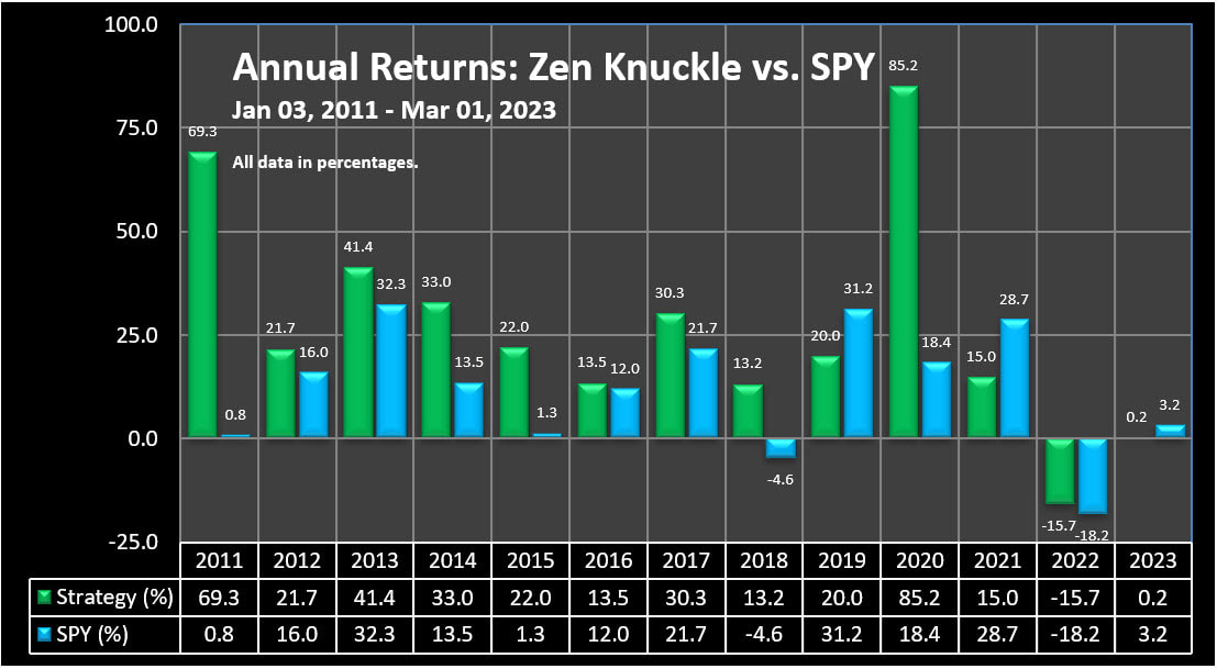 Annual Returns - Zen Knuckle Monthly ETF Trading Strategy vs. SPY, 2011 to 03-01-2023