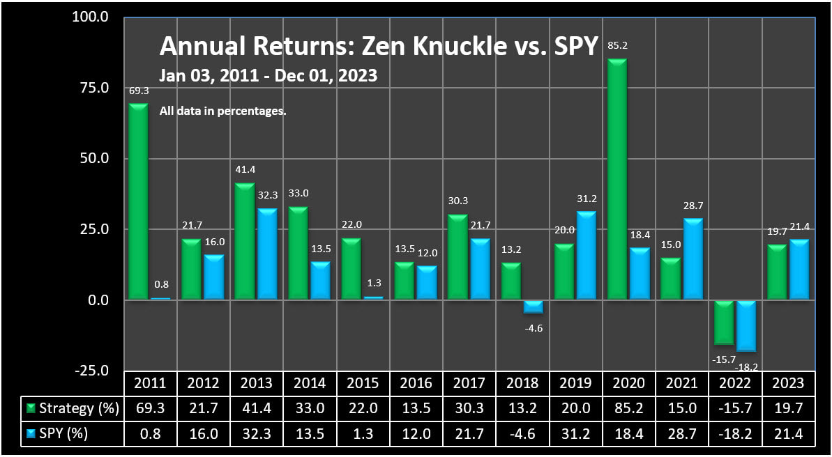 Annual Returns - Zen Knuckle Monthly ETF Trading Strategy vs. SPY, 2011 to 12-01-2023